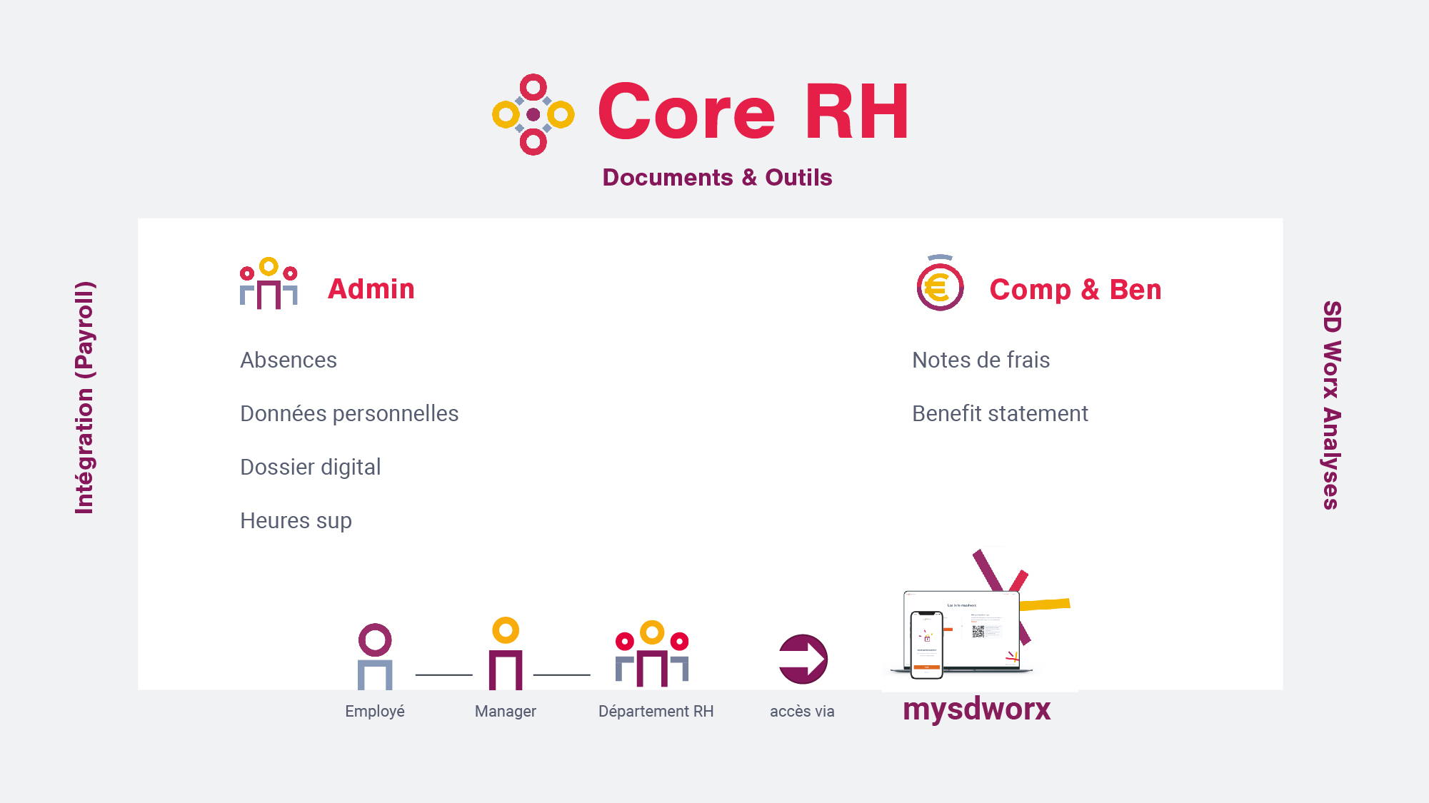 SD Worx HR Talent automatisez l ensemble du cycle de vie du